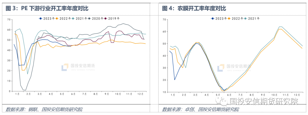 塑料：需求预期回升 价格企稳反弹(图2)