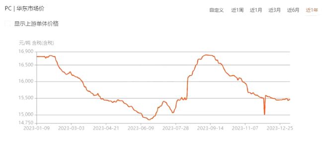 需求疲软“跌”是大部分塑料的年终总结收红的仅有4种塑料(图3)