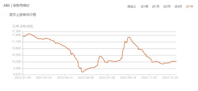 需求疲软“跌”是大部分塑料的年终总结收红的仅有4种塑料(图2)