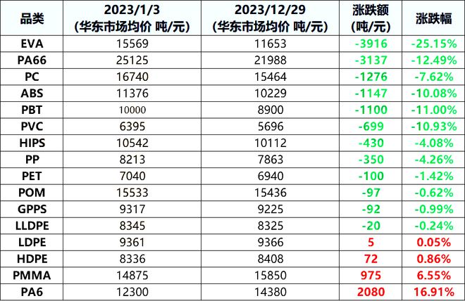 需求疲软“跌”是大部分塑料的年终总结收红的仅有4种塑料(图4)