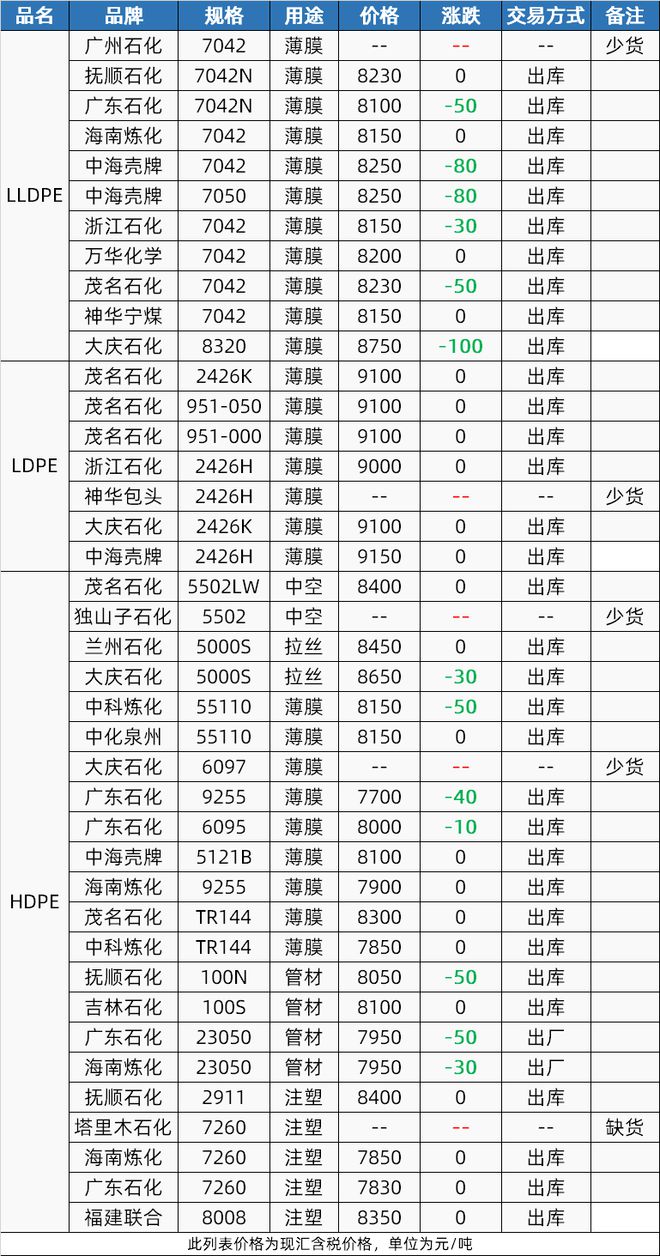 需求疲软“跌”是大部分塑料的年终总结收红的仅有4种塑料(图5)