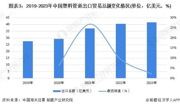 「行业前瞻」20242029年全球及中国塑料管道行业发展分析(图3)