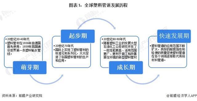 「行业前瞻」20242029年全球及中国塑料管道行业发展分析(图1)