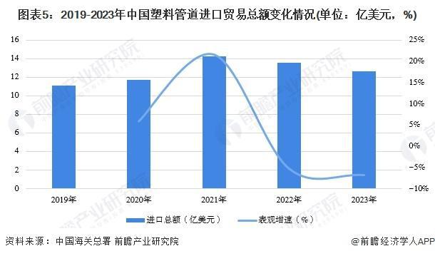 「行业前瞻」20242029年全球及中国塑料管道行业发展分析(图4)