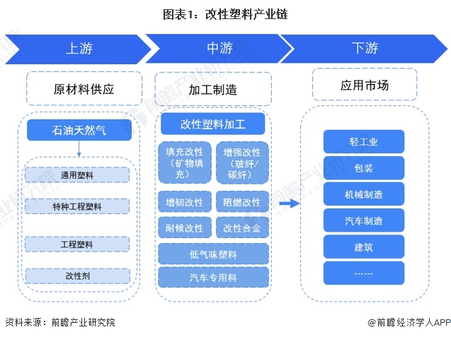 星空体育平台【干货】2024年改性塑料行业产业链全景梳理及区域热力地图(图1)