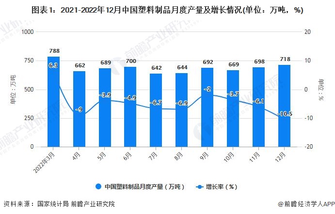 2022年112月中国塑料制品行业产量规模统计分析(图1)