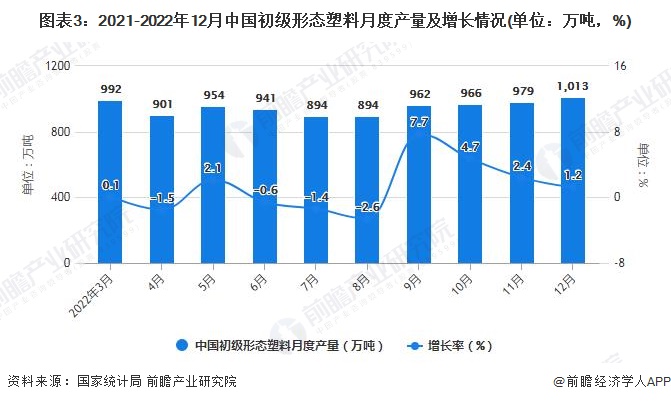 2022年112月中国塑料制品行业产量规模统计分析(图3)