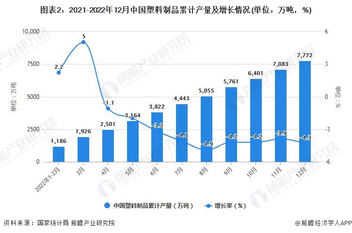 2022年112月中国塑料制品行业产量规模统计分析(图2)