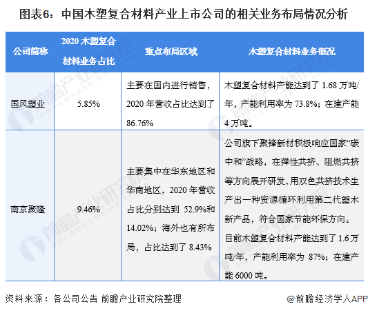 【最全】2021年木塑复合材料产业上市公司全方位对比(附业务布局业绩对比业务规划等)(图1)