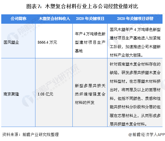 【最全】2021年木塑复合材料产业上市公司全方位对比(附业务布局业绩对比业务规划等)(图2)