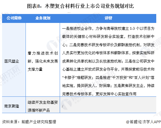 【最全】2021年木塑复合材料产业上市公司全方位对比(附业务布局业绩对比业务规划等)(图3)