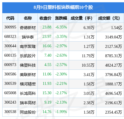 塑料板块8月9日跌029%奇德新材领跌主力资金净流出128亿元(图2)