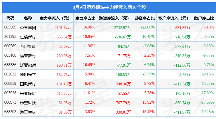 塑料板块8月9日跌029%奇德新材领跌主力资金净流出128亿元(图3)