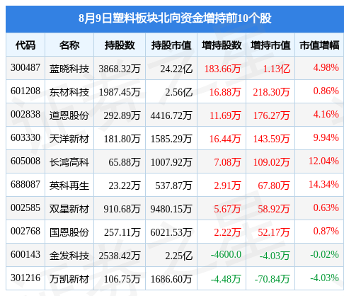 塑料板块8月9日跌029%奇德新材领跌主力资金净流出128亿元(图4)