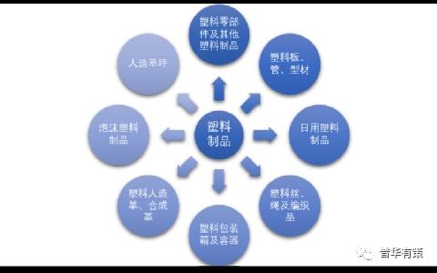 20222028年塑料制品行业深度调研及发展预测报告(图1)