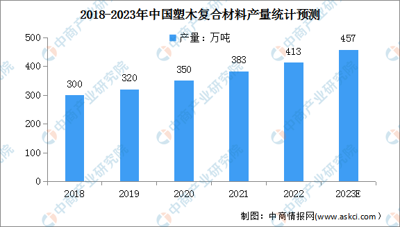 2023年中国塑木复合材料产量及行业壁垒预测分析（图）(图1)