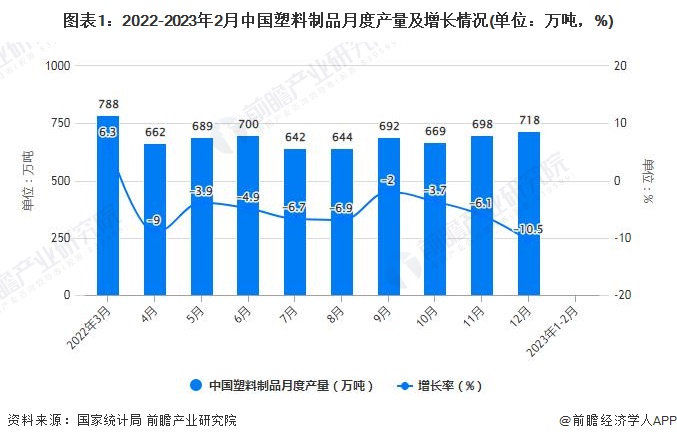 2023年12月中国塑料制品行业产量规模及增长情况(图1)