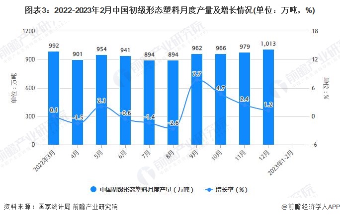 2023年12月中国塑料制品行业产量规模及增长情况(图3)