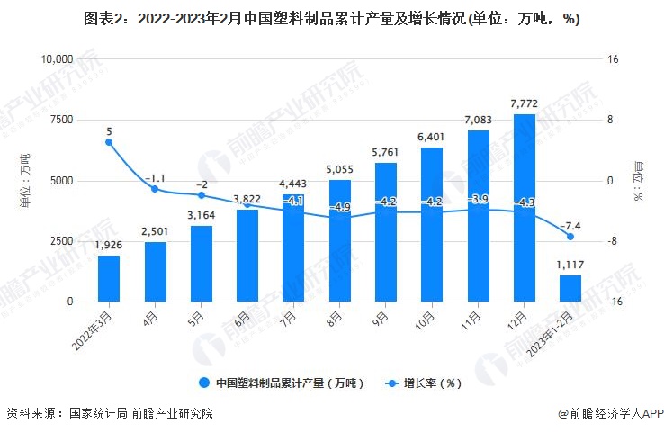 2023年12月中国塑料制品行业产量规模及增长情况(图2)