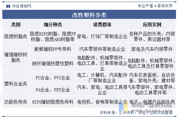 2023年全球及中国改性塑料行业现状差异化的高端产品将迎来更加广阔的发展空间「图」(图1)