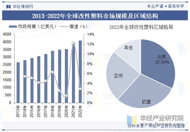 2023年全球及中国改性塑料行业现状差异化的高端产品将迎来更加广阔的发展空间「图」(图5)