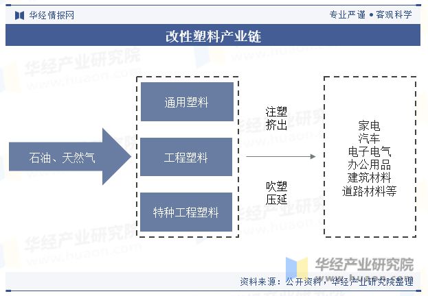 2023年全球及中国改性塑料行业现状差异化的高端产品将迎来更加广阔的发展空间「图」(图3)