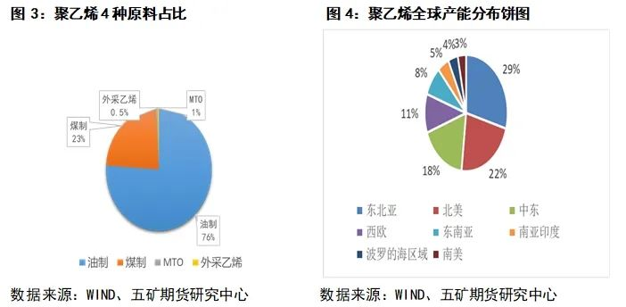 星空体育APP聚烯烃：聚乙烯PE介绍(图3)