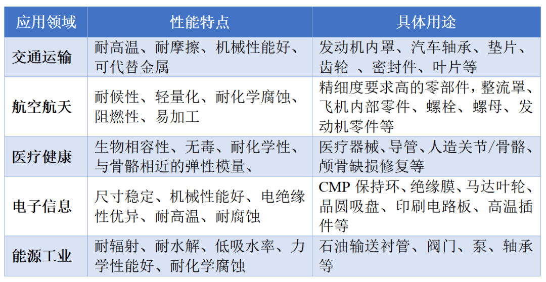 龙头加码这一特种工程塑料(图1)