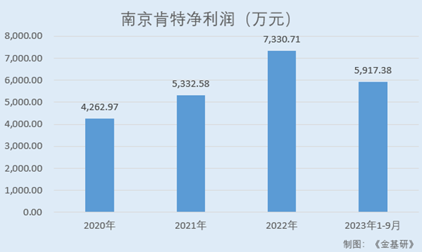 肯特股份：产品性能优异实现进口替代 加大研发投入培育发展新动能(图2)