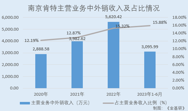 肯特股份：产品性能优异实现进口替代 加大研发投入培育发展新动能(图5)