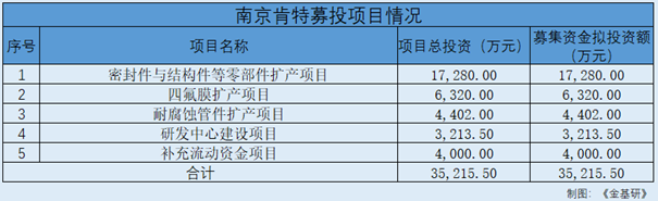 肯特股份：产品性能优异实现进口替代 加大研发投入培育发展新动能(图8)