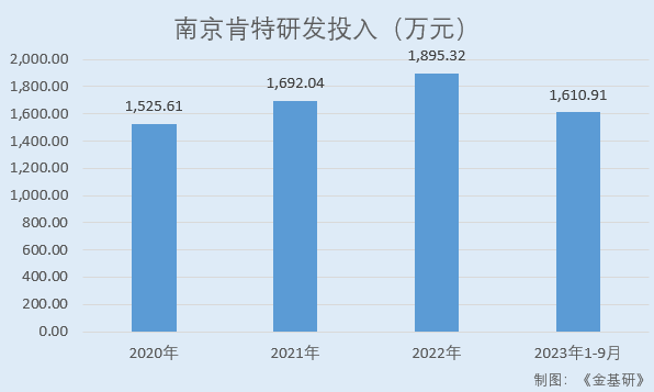 肯特股份：产品性能优异实现进口替代 加大研发投入培育发展新动能(图7)