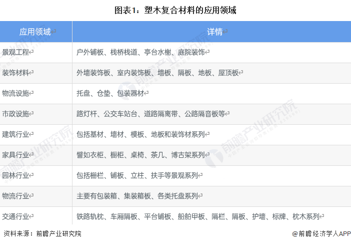 星空体育登录2022年中国塑木复合材料市场供需现状分析 塑木复合材料出口外销占比过半【组图】(图1)