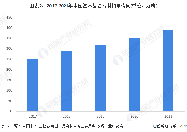 星空体育登录2022年中国塑木复合材料市场供需现状分析 塑木复合材料出口外销占比过半【组图】(图2)