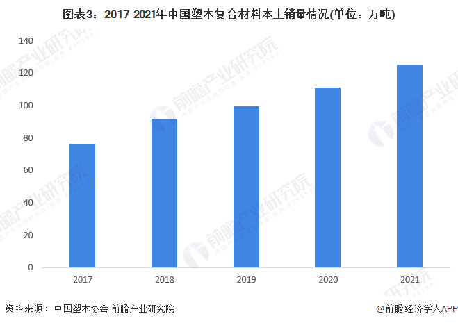 星空体育登录2022年中国塑木复合材料市场供需现状分析 塑木复合材料出口外销占比过半【组图】(图3)