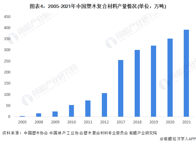 星空体育登录2022年中国塑木复合材料市场供需现状分析 塑木复合材料出口外销占比过半【组图】(图4)