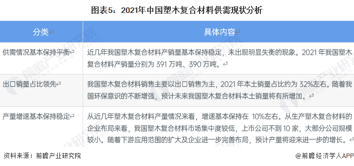 星空体育登录2022年中国塑木复合材料市场供需现状分析 塑木复合材料出口外销占比过半【组图】(图5)