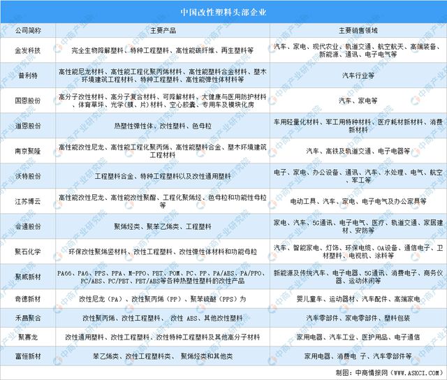 星空体育平台2023年中国改性塑料产业链图谱研究分析（附产业链全景图）(图17)