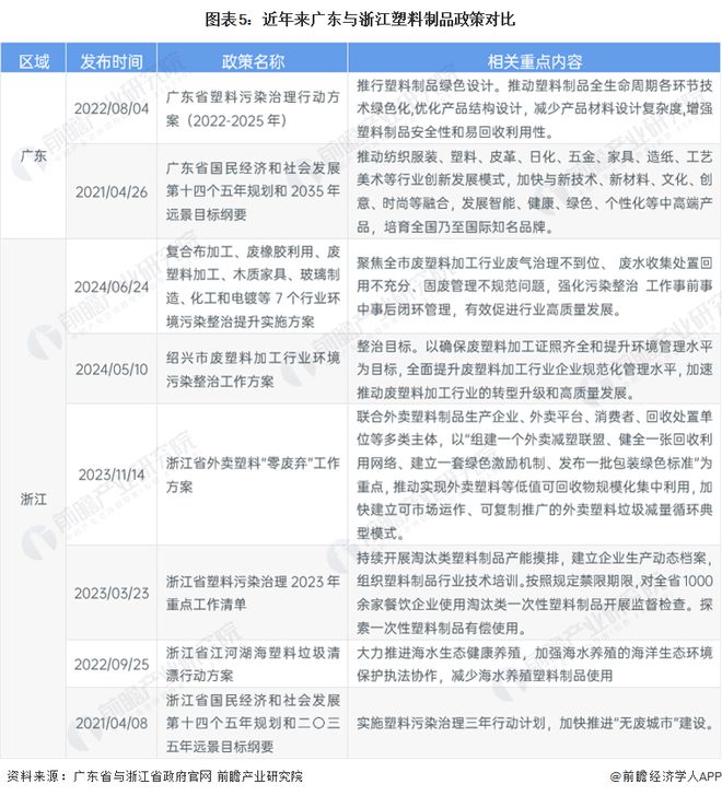 2024年中国塑料制品区域市场分析：广东与浙江塑料制品制造规模领跑全国广东推进行业高质量发展浙江践行环保理念(图5)