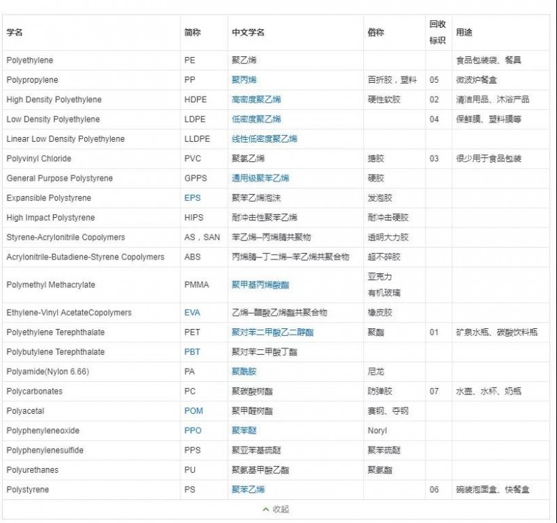 行业知识普及：常用塑料分类(图2)