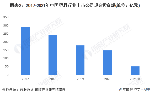 2022年中国塑料薄膜制造行业投融资现状分析 高端塑料薄膜产品成为投资热点星空体育入口(图2)