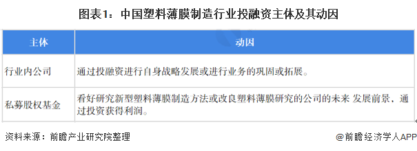 2022年中国塑料薄膜制造行业投融资现状分析 高端塑料薄膜产品成为投资热点星空体育入口(图1)