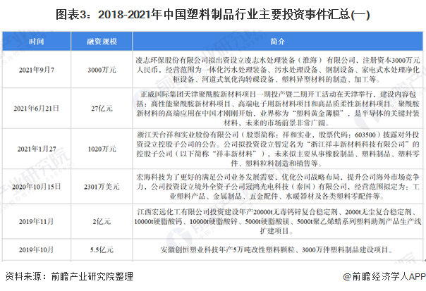 2022年中国塑料薄膜制造行业投融资现状分析 高端塑料薄膜产品成为投资热点星空体育入口(图3)