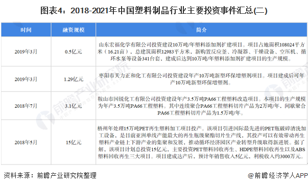 2022年中国塑料薄膜制造行业投融资现状分析 高端塑料薄膜产品成为投资热点星空体育入口(图4)