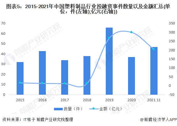 2022年中国塑料薄膜制造行业投融资现状分析 高端塑料薄膜产品成为投资热点星空体育入口(图5)