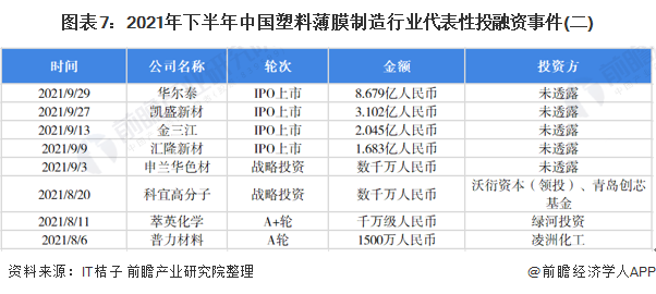 2022年中国塑料薄膜制造行业投融资现状分析 高端塑料薄膜产品成为投资热点星空体育入口(图7)