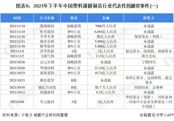 2022年中国塑料薄膜制造行业投融资现状分析 高端塑料薄膜产品成为投资热点星空体育入口(图6)