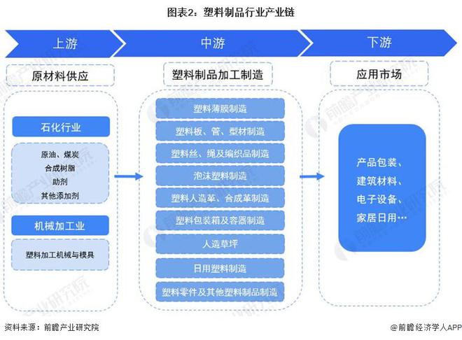 预见2024：2024年中国塑料制品行业全景图谱(附市场现状竞争格局和发展趋势等)(图2)