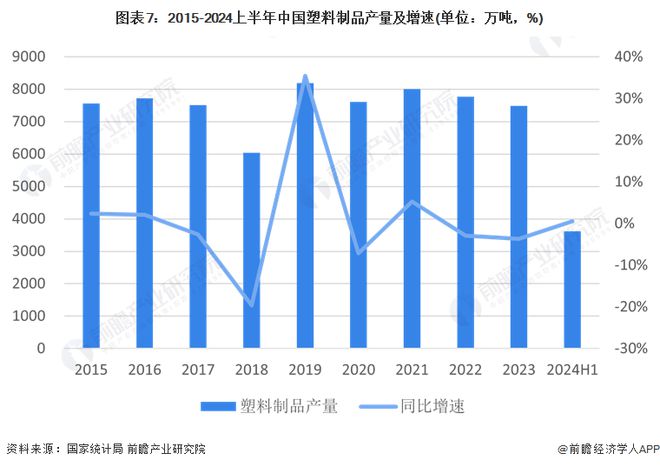 预见2024：2024年中国塑料制品行业全景图谱(附市场现状竞争格局和发展趋势等)(图7)