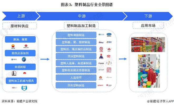 预见2024：2024年中国塑料制品行业全景图谱(附市场现状竞争格局和发展趋势等)(图3)